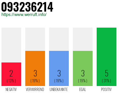 Rufnummer 093236214 Telefonnummer 093236214