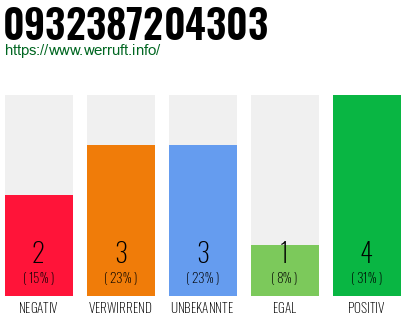 Rufnummer 0932387204303 Telefonnummer 0932387204303