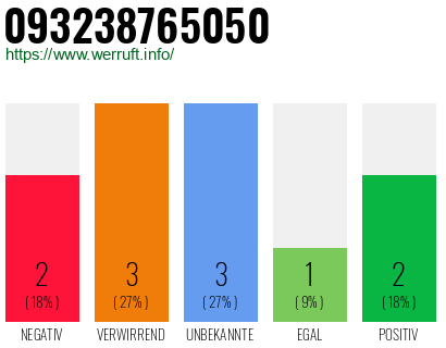 Rufnummer 093238765050 Telefonnummer 093238765050