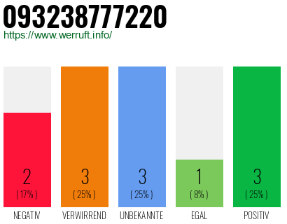 Rufnummer 093238777220 Telefonnummer 093238777220