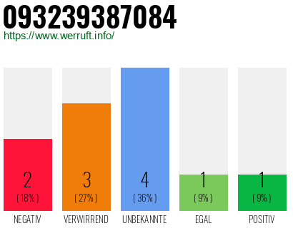 Rufnummer 093239387084 Telefonnummer 093239387084