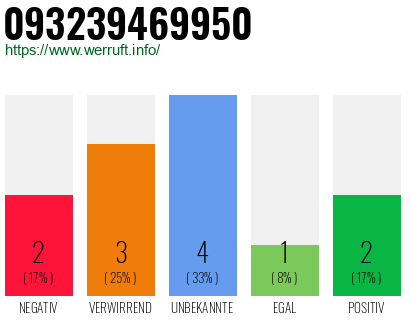 Rufnummer 093239469950 Telefonnummer 093239469950