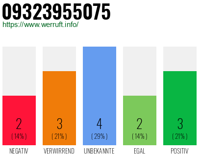 Rufnummer 09323955075 Telefonnummer 09323955075