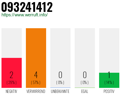Rufnummer 093241412 Telefonnummer 093241412