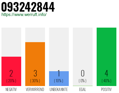 Rufnummer 093242844 Telefonnummer 093242844