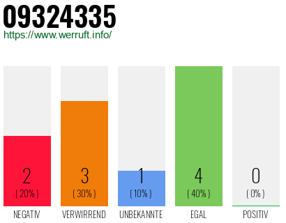 Rufnummer 09324335 Telefonnummer 09324335