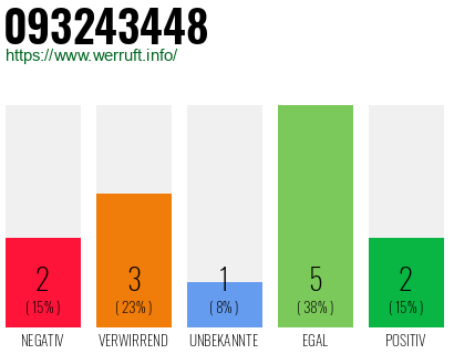 Rufnummer 093243448 Telefonnummer 093243448