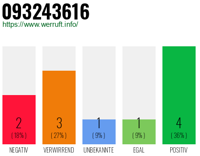 Rufnummer 093243616 Telefonnummer 093243616