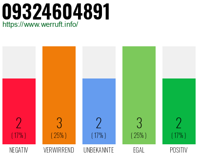 Rufnummer 09324604891 Telefonnummer 09324604891