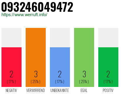 Rufnummer 093246049472 Telefonnummer 093246049472