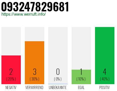 Rufnummer 093247829681 Telefonnummer 093247829681