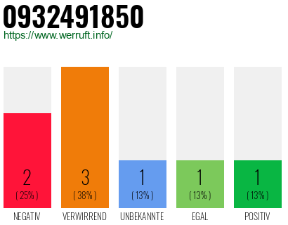 Rufnummer 0932491850 Telefonnummer 0932491850