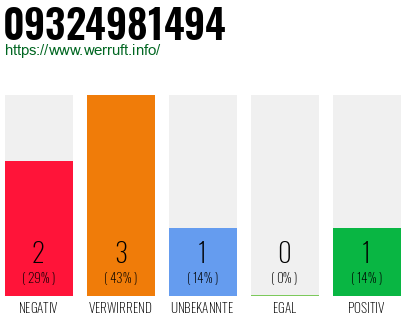Rufnummer 09324981494 Telefonnummer 09324981494