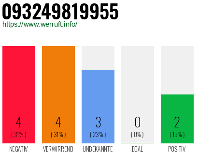Rufnummer 093249819955 Telefonnummer 093249819955