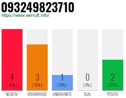 Rufnummer 093249823710 Telefonnummer 093249823710