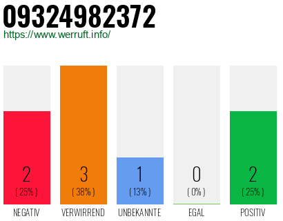 Rufnummer 09324982372 Telefonnummer 09324982372