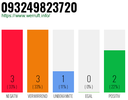 Rufnummer 093249823720 Telefonnummer 093249823720