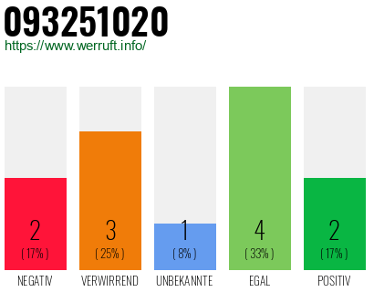Rufnummer 093251020 Telefonnummer 093251020