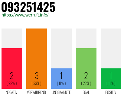 Rufnummer 093251425 Telefonnummer 093251425