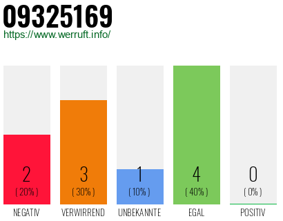 Rufnummer 09325169 Telefonnummer 09325169
