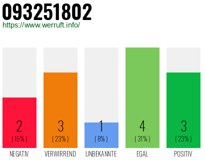 Rufnummer 093251802 Telefonnummer 093251802