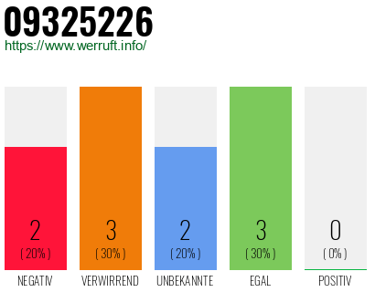 Rufnummer 09325226 Telefonnummer 09325226