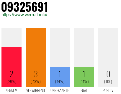 Rufnummer 09325691 Telefonnummer 09325691