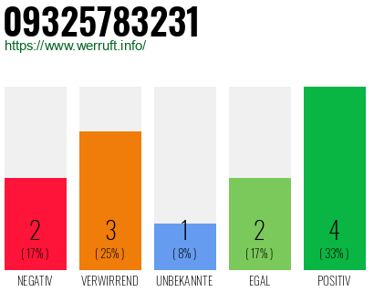 Rufnummer 09325783231 Telefonnummer 09325783231