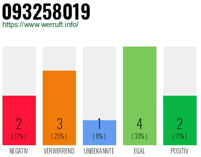 Rufnummer 093258019 Telefonnummer 093258019