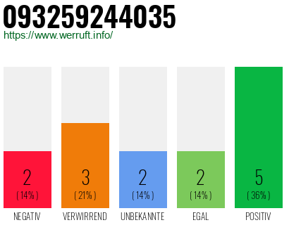 Rufnummer 093259244035 Telefonnummer 093259244035