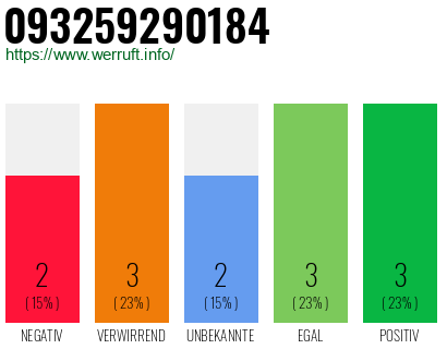 Rufnummer 093259290184 Telefonnummer 093259290184