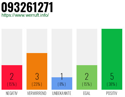 Rufnummer 093261271 Telefonnummer 093261271
