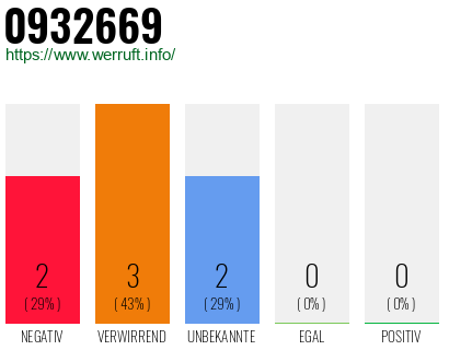 Rufnummer 0932669 Telefonnummer 0932669