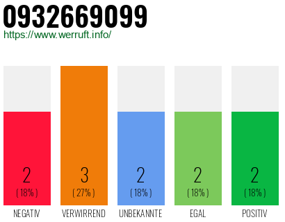 Rufnummer 0932669099 Telefonnummer 0932669099