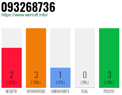 Rufnummer 093268736 Telefonnummer 093268736
