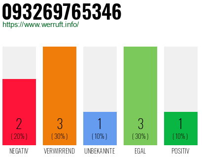 Rufnummer 093269765346 Telefonnummer 093269765346