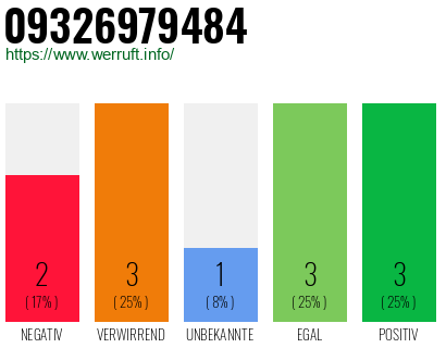 Rufnummer 09326979484 Telefonnummer 09326979484