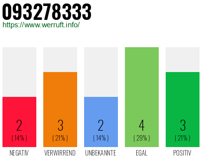 Rufnummer 093278333 Telefonnummer 093278333