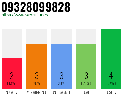 Rufnummer 09328099828 Telefonnummer 09328099828