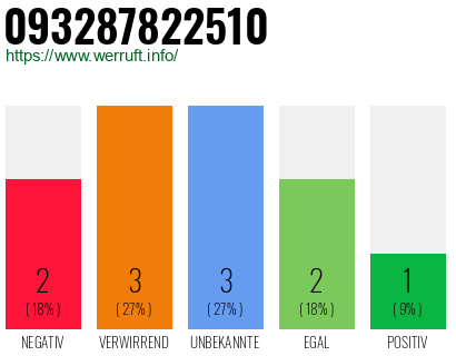 Rufnummer 093287822510 Telefonnummer 093287822510