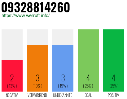 Rufnummer 09328814260 Telefonnummer 09328814260