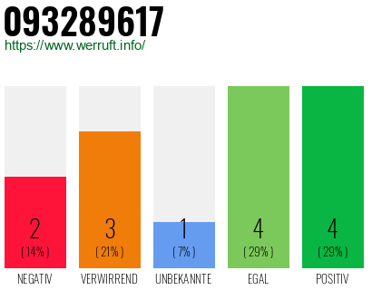 Rufnummer 093289617 Telefonnummer 093289617