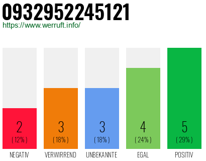 Rufnummer 0932952245121 Telefonnummer 0932952245121