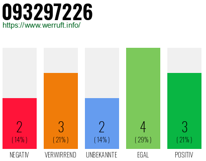 Rufnummer 093297226 Telefonnummer 093297226