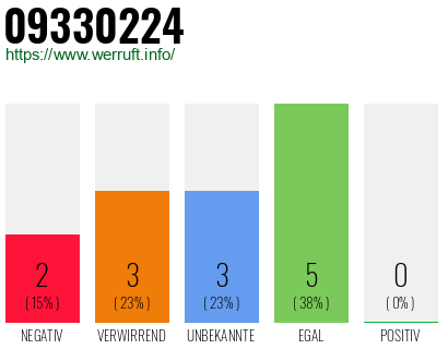 Rufnummer 09330224 Telefonnummer 09330224