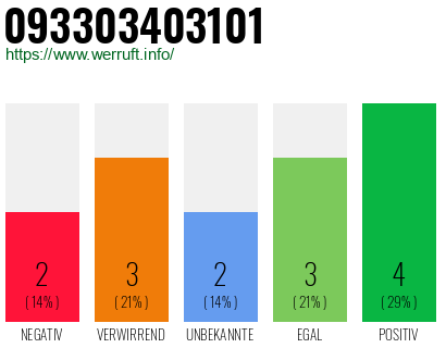 Rufnummer 093303403101 Telefonnummer 093303403101