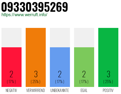 Rufnummer 09330395269 Telefonnummer 09330395269