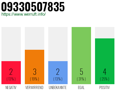 Rufnummer 09330507835 Telefonnummer 09330507835