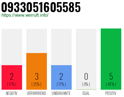 Rufnummer 0933051605585 Telefonnummer 0933051605585
