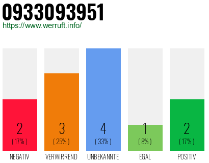 Rufnummer 0933093951 Telefonnummer 0933093951